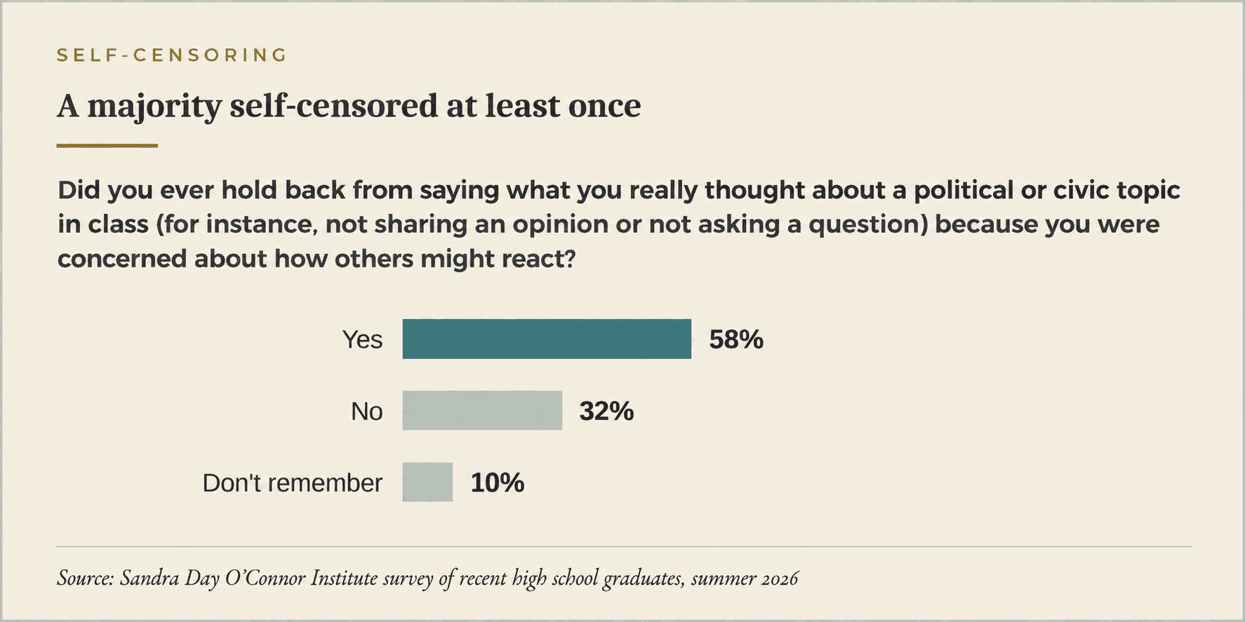 A survey chart addressing the question, “Why Are Students Self-Censoring in Civics Class?” shows 58% of respondents self-censored in class, 32% did not, and 10% don’t remember. Source: Sandra Day O’Connor Institute survey of recent high school graduates, summer 2016.