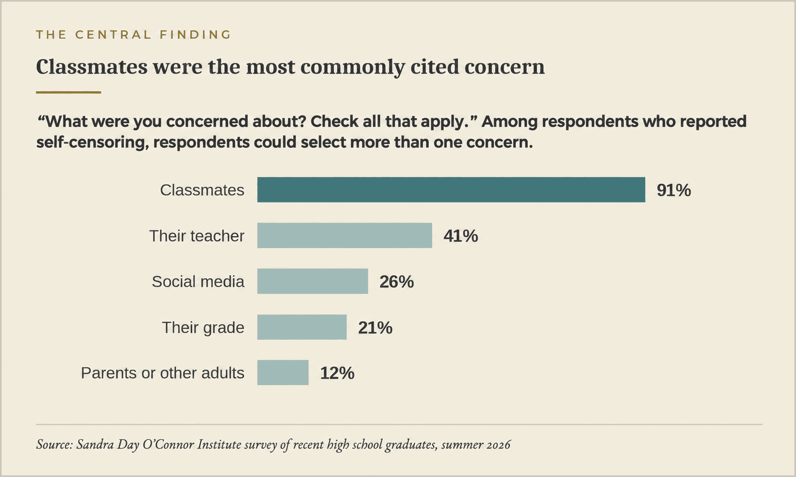 Bar chart titled “Why Are Students Self-Censoring in Civics Class?” shows that 91% of students reported classmates as their main concern for self-censoring, followed by their teacher (41%), social media (26%), their grade (21%), and parents/other adults (12%).
